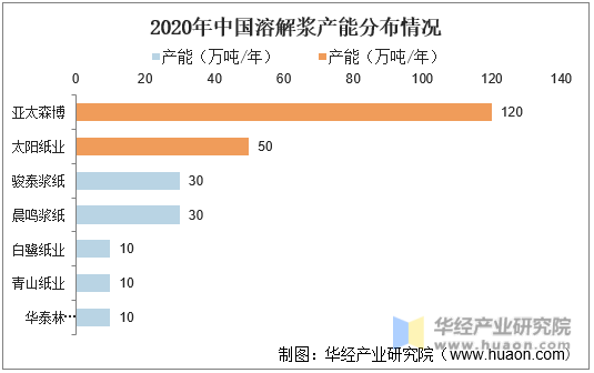 2020年中国溶解浆产能分布情况