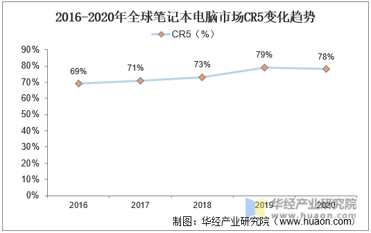 2016-2020年全球笔记本电脑市场CR5变化趋势