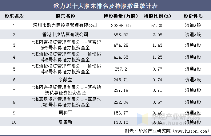 歌力思十大股东排名及持股数量统计表