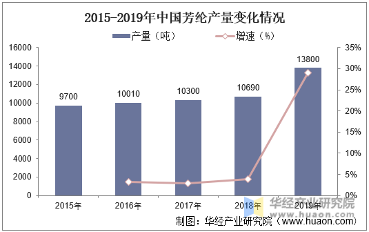 2015-2019年中国芳纶产量变化情况