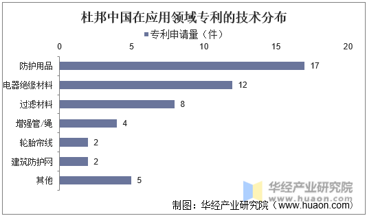 杜邦中国在应用领域专利的技术分布