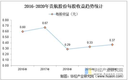 2016-2020年贵航股份每股收益趋势统计