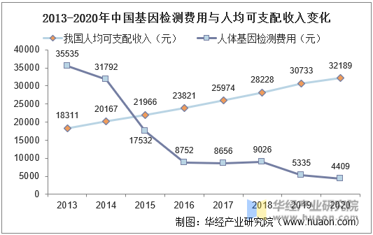2013-2020年中国基因检测费用与人均可支配收入变化