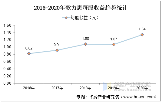2016-2020年歌力思每股收益趋势统计