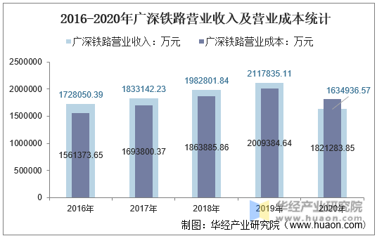 2016-2020年广深铁路营业收入及营业成本统计