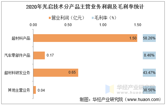 2020年光启技术分产品主营业务利润及毛利率统计