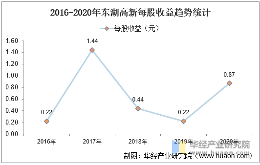 2016-2020年东湖高新每股收益趋势统计