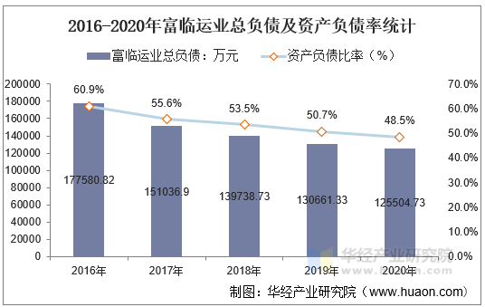 2016-2020年富临运业总负债及资产负债率统计