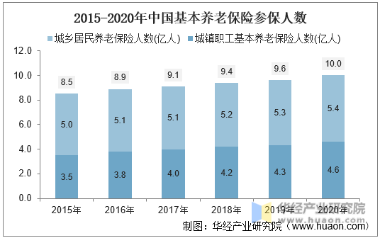 2015-2020年中国基本养老保险参保人数