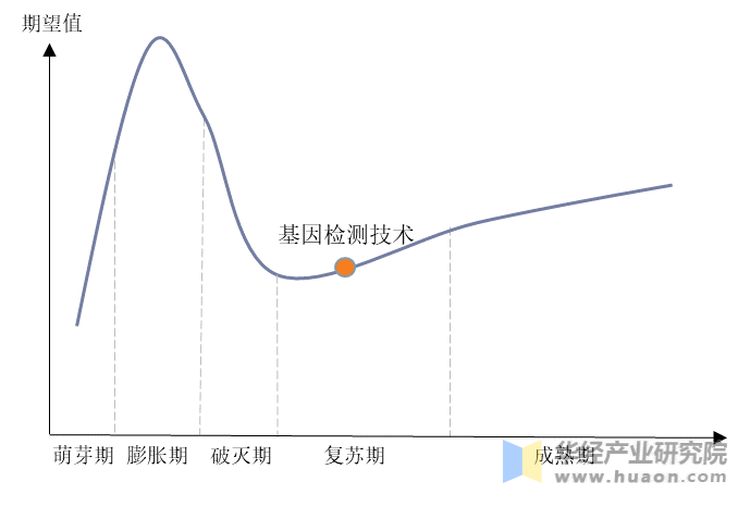 2020年中国基因检测技术于Gartner技术成熟度曲线所处位置