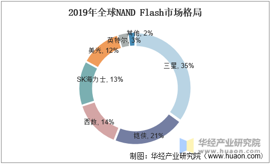 2019年全球NAND Flash市场格局