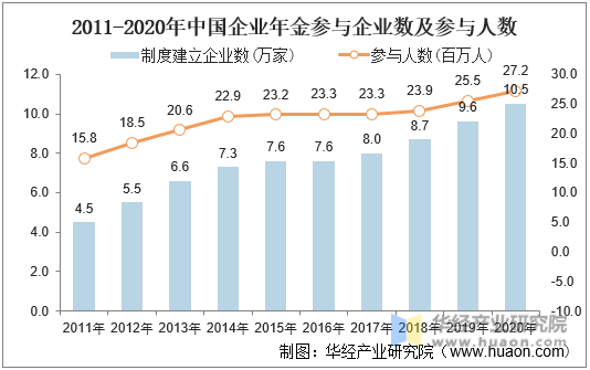 2011-2020年中国企业年金参与企业数及参与人数