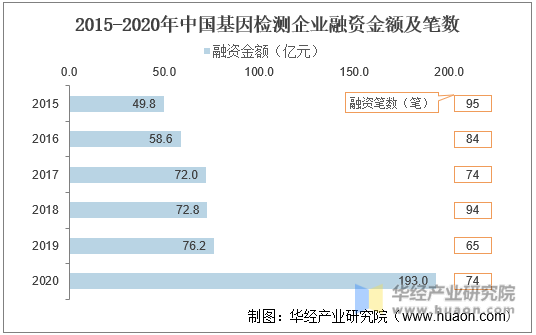 2015-2020年中国基因检测企业融资金额及笔数