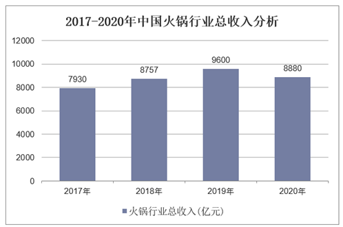 2017-2020年中国火锅行业总收入分析