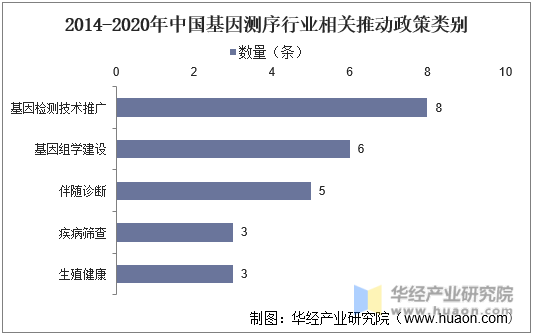 2014-2020年中国基因测序行业相关推动政策类别