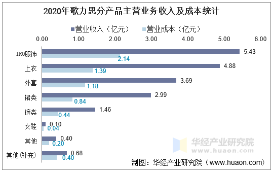 2020年歌力思分产品主营业务收入及成本统计