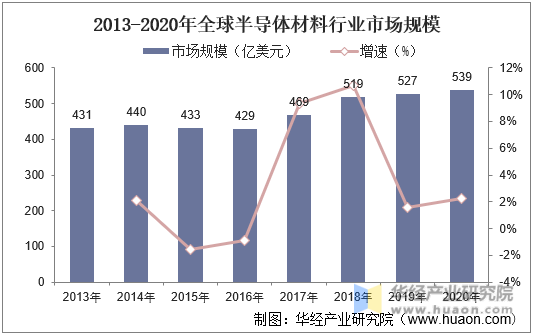 2013-2020年全球半导体材料行业市场规模