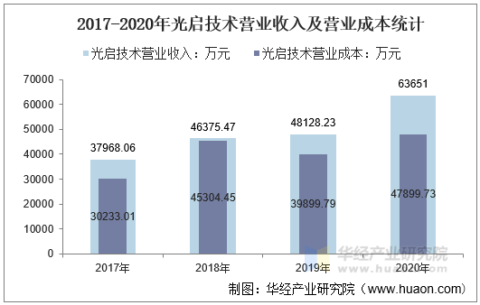 2017-2020年光启技术营业收入及营业成本统计