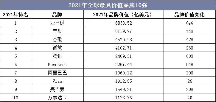 2021年全球最具价值品牌10强