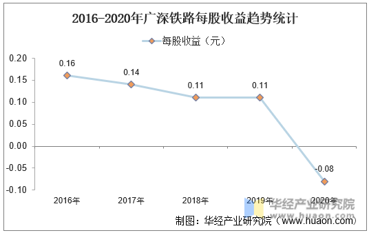 2016-2020年广深铁路每股收益趋势统计