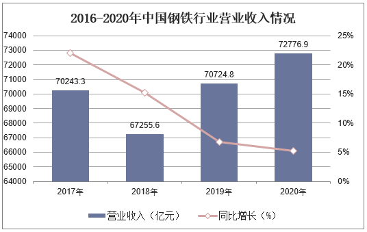 2016-2020年中国钢铁行业营业收入情况