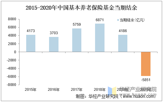2015-2020年中国基本养老保险基金当期结余