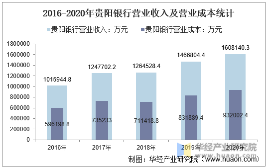2016-2020年贵阳银行营业收入及营业成本统计