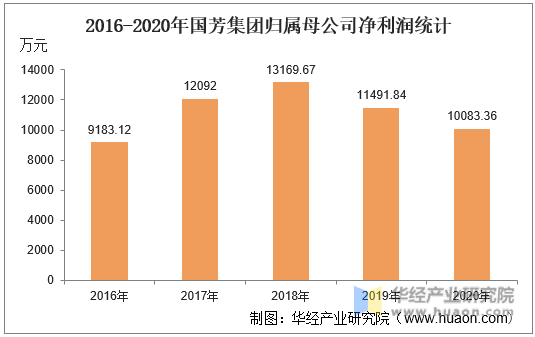 2016-2020年国芳集团归属母公司净利润统计