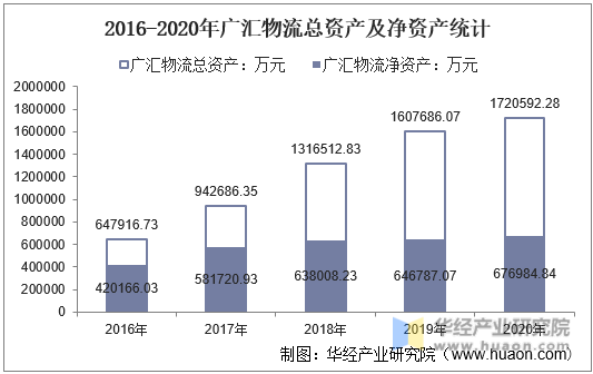 2016-2020年广汇物流总资产及净资产统计