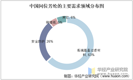 中国间位芳纶的主要需求领域分布图