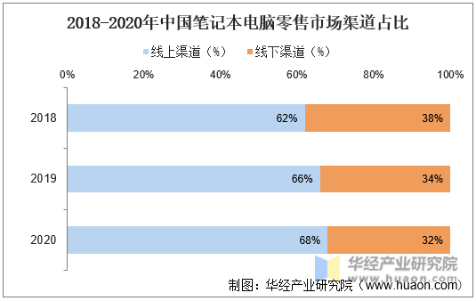 2018-2020年中国笔记本电脑零售市场渠道占比
