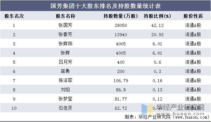 国芳集团十大股东排名及持股数量统计表