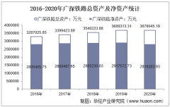 2016-2020年广深铁路（601333）总资产、总负债、营业收入、营业成本及净利润统计
