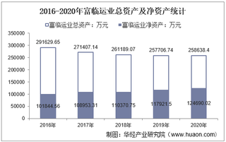 2016-2020年富临运业（002357）总资产、总负债、营业收入、营业成本及净利润统计