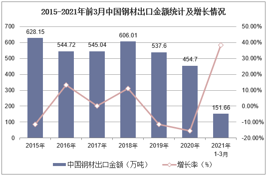 2015-2021年前3月中国钢材出口金额统计及增长情况