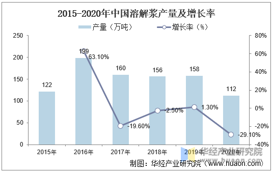 2015-2020年中国溶解浆产量及增长率