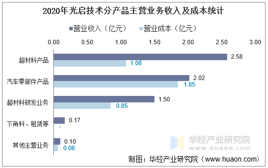 2020年光启技术分产品主营业务收入及成本统计