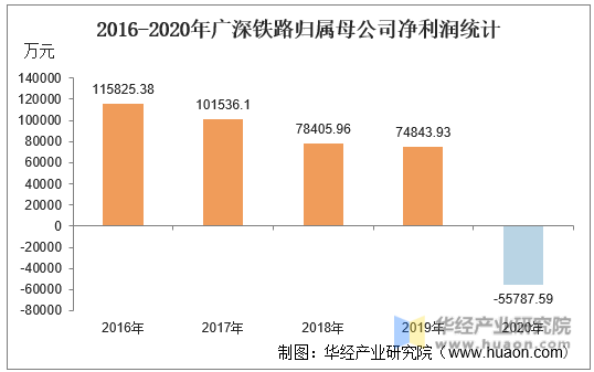 2016-2020年广深铁路归属母公司净利润统计