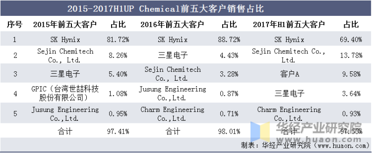 2015-2017H1UP Chemical前五大客户销售占比