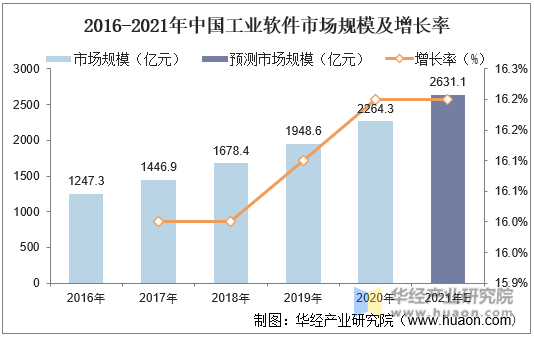2016-2021年中国工业软件市场规模及增长率