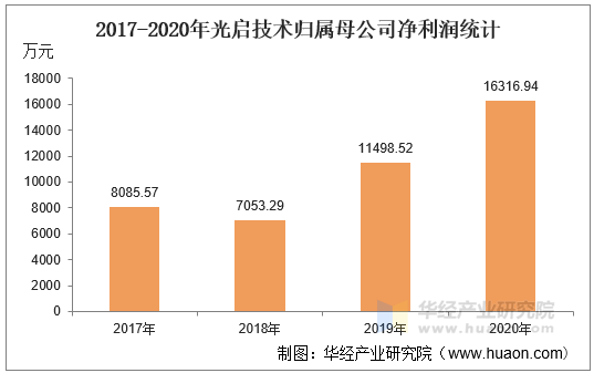 2017-2020年光启技术归属母公司净利润统计