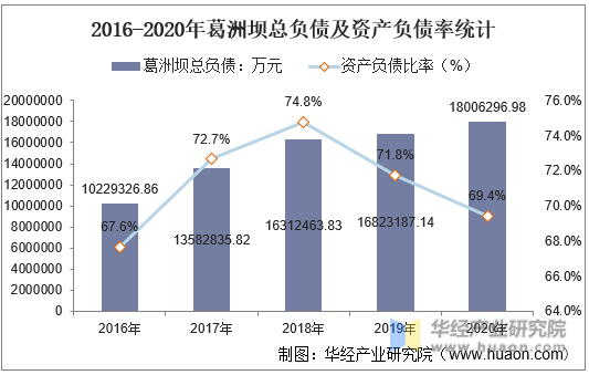 2016-2020年葛洲坝总负债及资产负债率统计