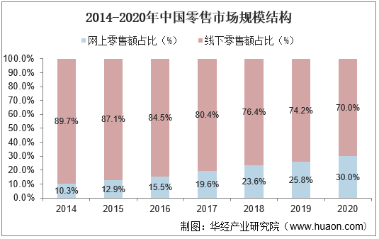 2014-2020年中国零售市场规模结构