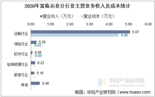 2020年富临运业分行业主营业务收入及成本统计