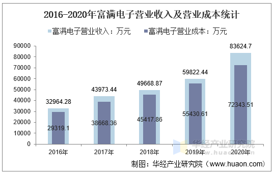 2016-2020年富临运业营业收入及营业成本统计