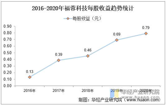 2016-2020年福蓉科技每股收益趋势统计