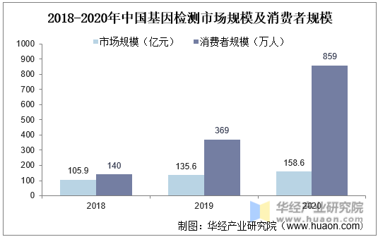 2018-2020年中国基因检测市场规模及消费者规模