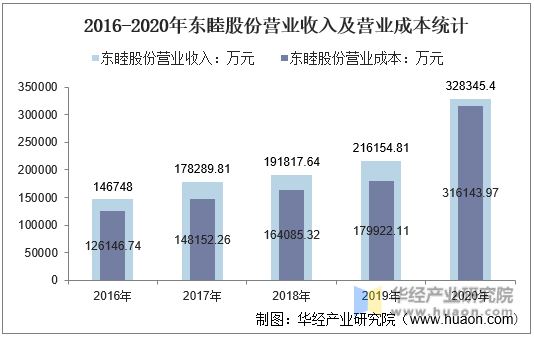 2016-2020年东睦股份营业收入及营业成本统计