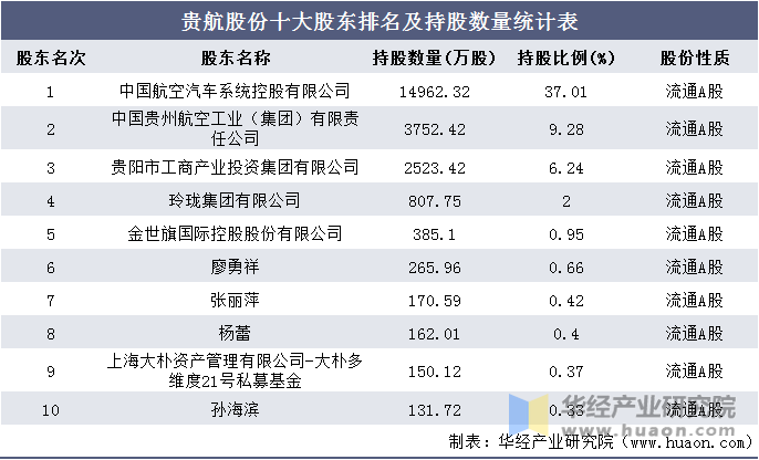 贵航股份十大股东排名及持股数量统计表