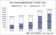 2016-2020年福蓉科技（603327）总资产、营业收入、营业成本、净利润及每股收益统计